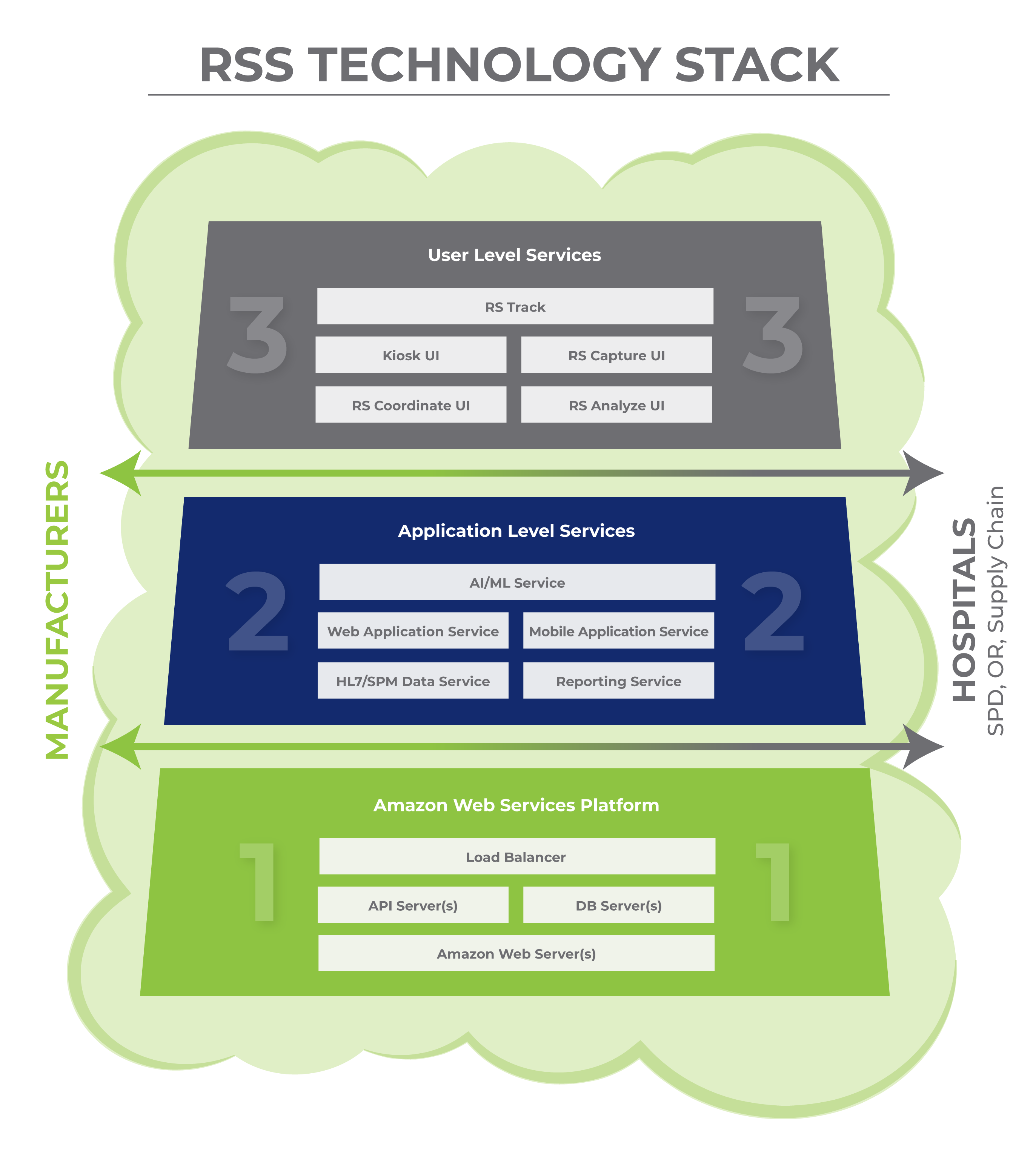rss tech stack